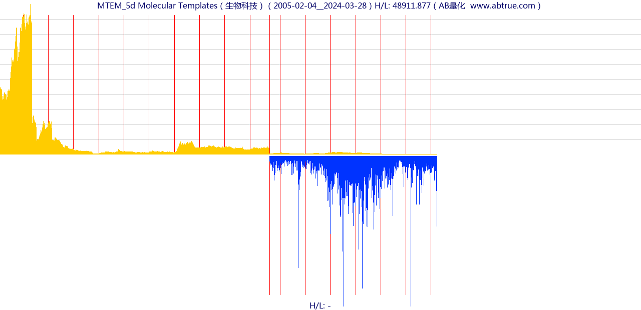 MTEM（Molecular Templates）股票，不复权叠加前复权及价格单位额