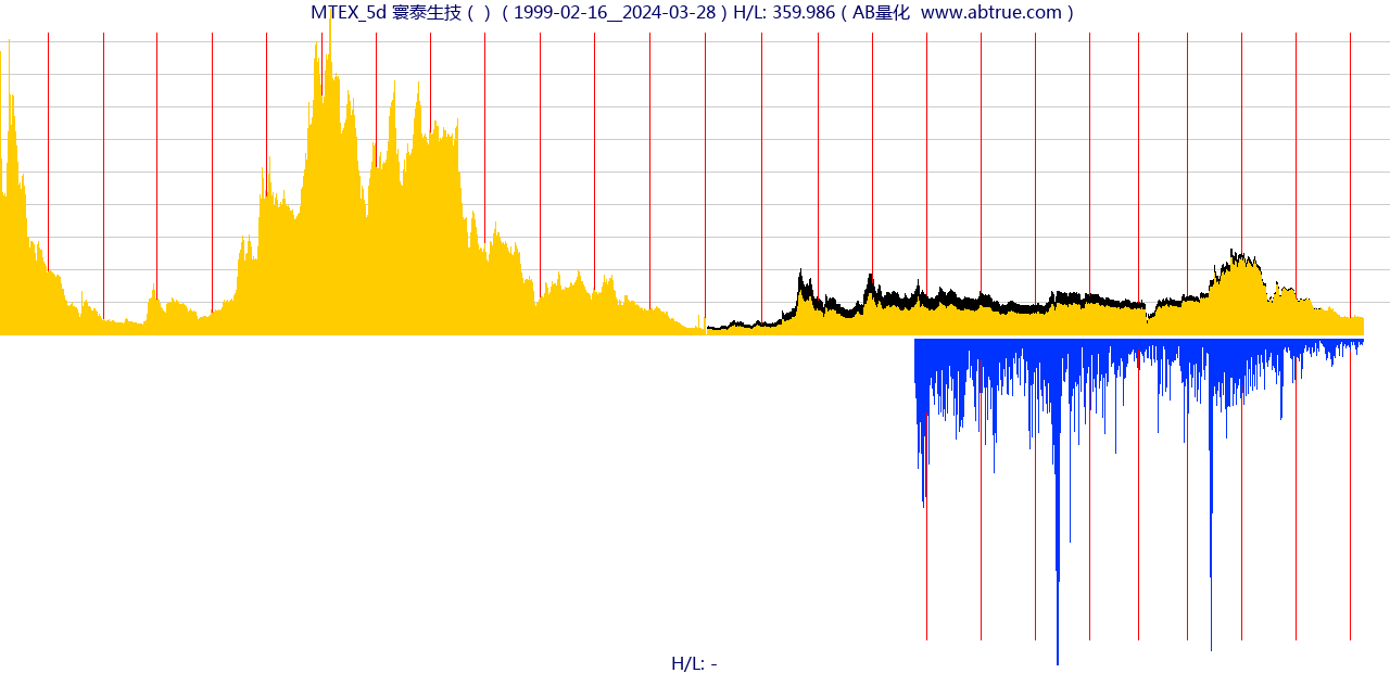 MTEX（寰泰生技）股票，不复权叠加前复权及价格单位额