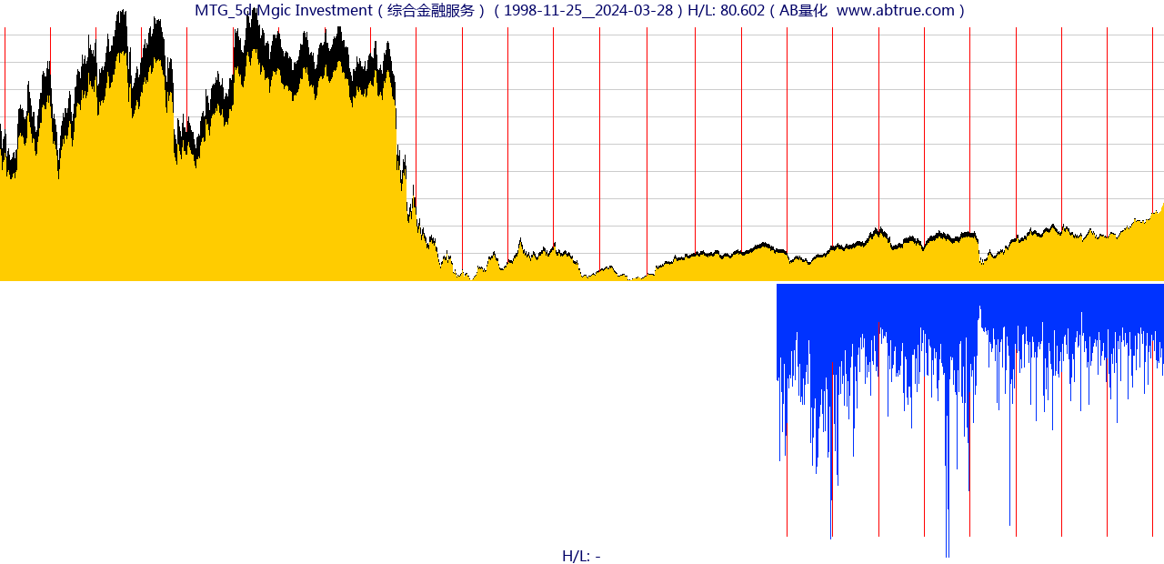 MTG（Mgic Investment）股票，不复权叠加前复权及价格单位额