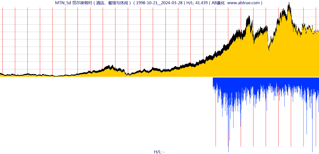 MTN（范尔度假村）股票，不复权叠加前复权及价格单位额