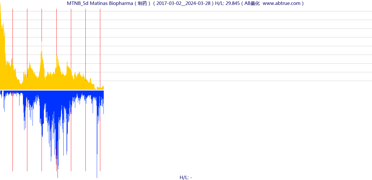 MTNB（Matinas Biopharma）股票，不复权叠加前复权及价格单位额