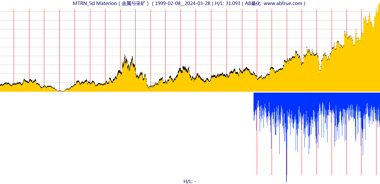 MTRN（Materion）股票，不复权叠加前复权及价格单位额