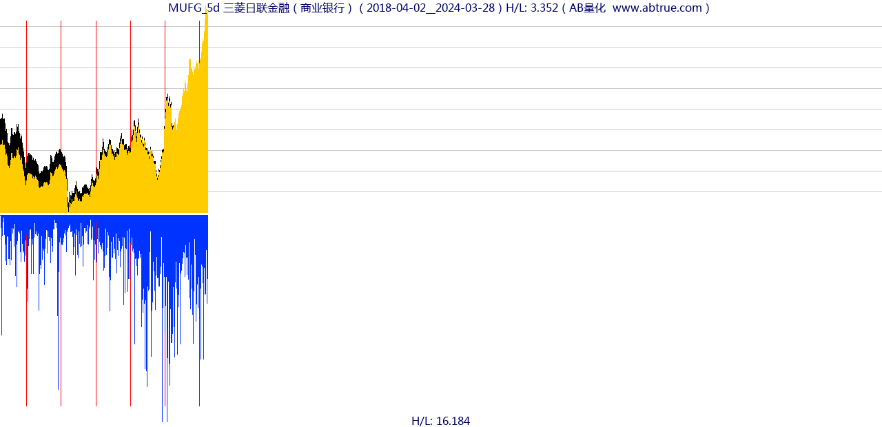 MUFG（三菱日联金融）股票，不复权叠加前复权及价格单位额