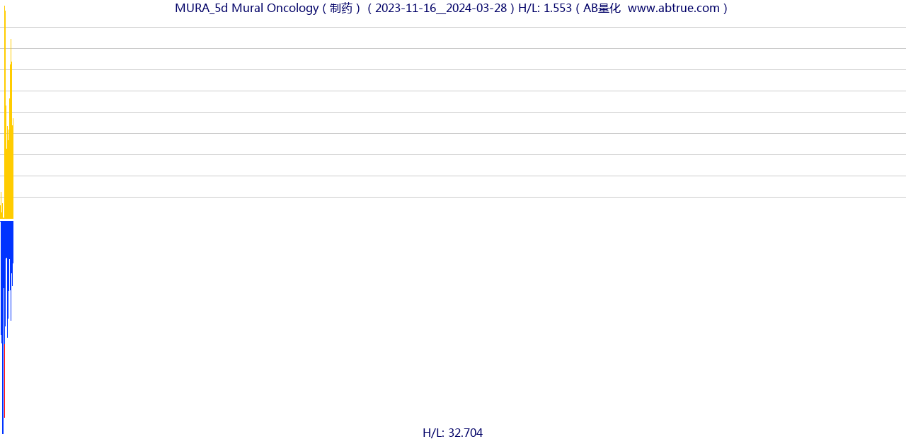 MURA（Mural Oncology）股票，不复权叠加前复权及价格单位额