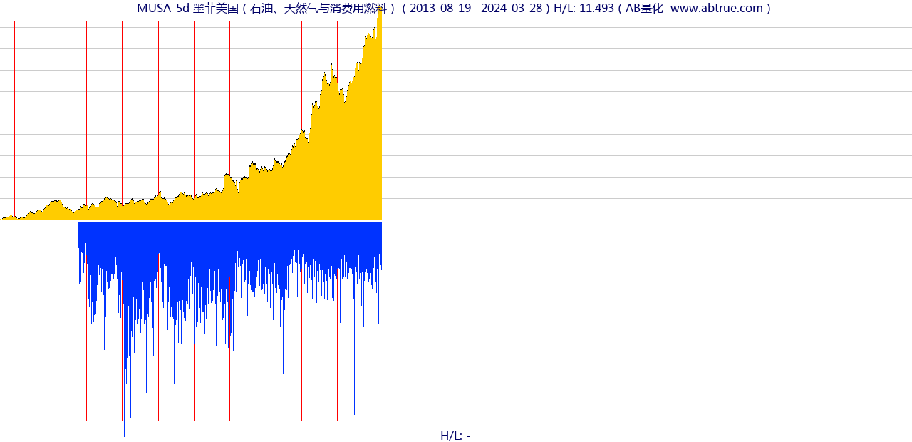 MUSA（墨菲美国）股票，不复权叠加前复权及价格单位额