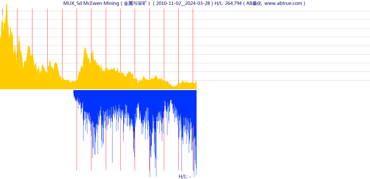 MUX（McEwen Mining）股票，不复权叠加前复权及价格单位额