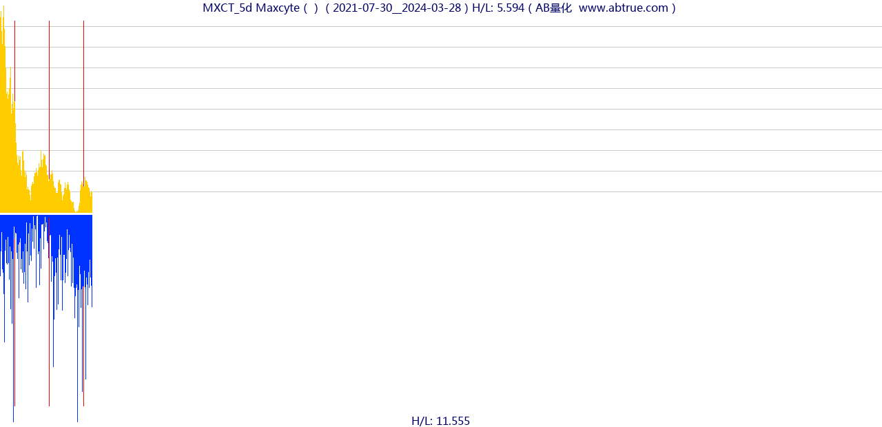 MXCT（Maxcyte）股票，不复权叠加前复权及价格单位额