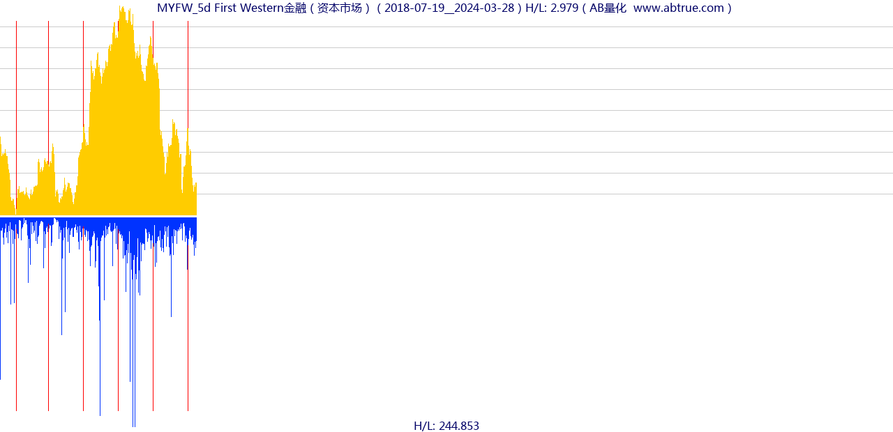 MYFW（First Western金融）股票，不复权叠加前复权及价格单位额