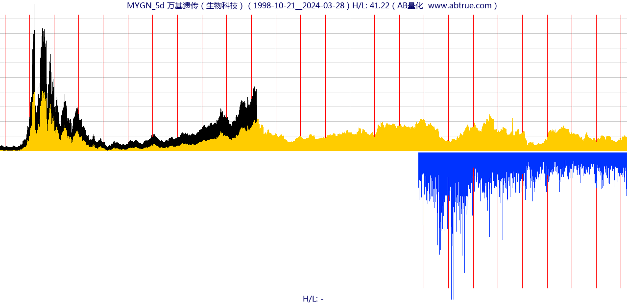 MYGN（万基遗传）股票，不复权叠加前复权及价格单位额