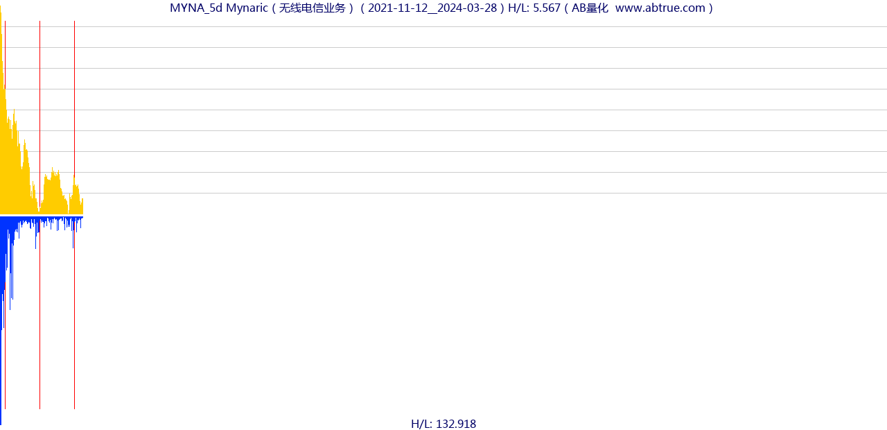 MYNA（Mynaric）股票，不复权叠加前复权及价格单位额