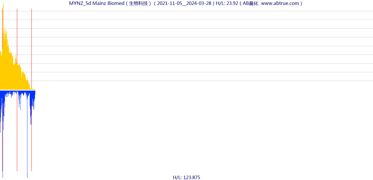 MYNZ（Mainz Biomed）股票，不复权叠加前复权及价格单位额