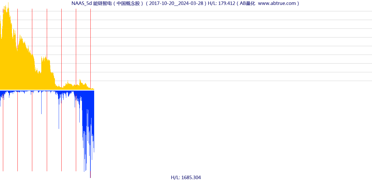 NAAS（能链智电）股票，不复权叠加前复权及价格单位额