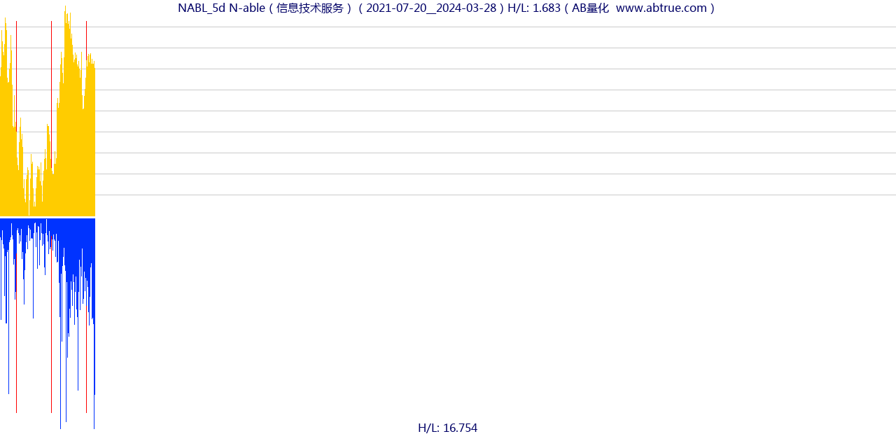 NABL（N-able）股票，不复权叠加前复权及价格单位额