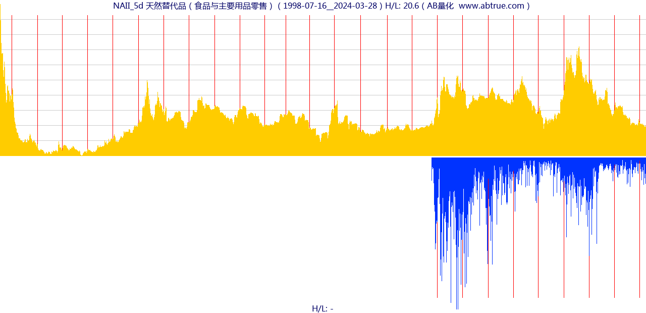 NAII（天然替代品）股票，不复权叠加前复权及价格单位额