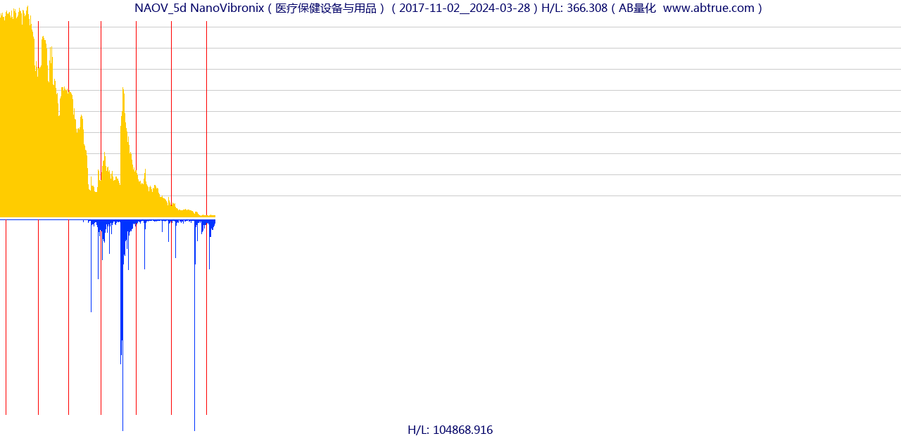 NAOV（NanoVibronix）股票，不复权叠加前复权及价格单位额