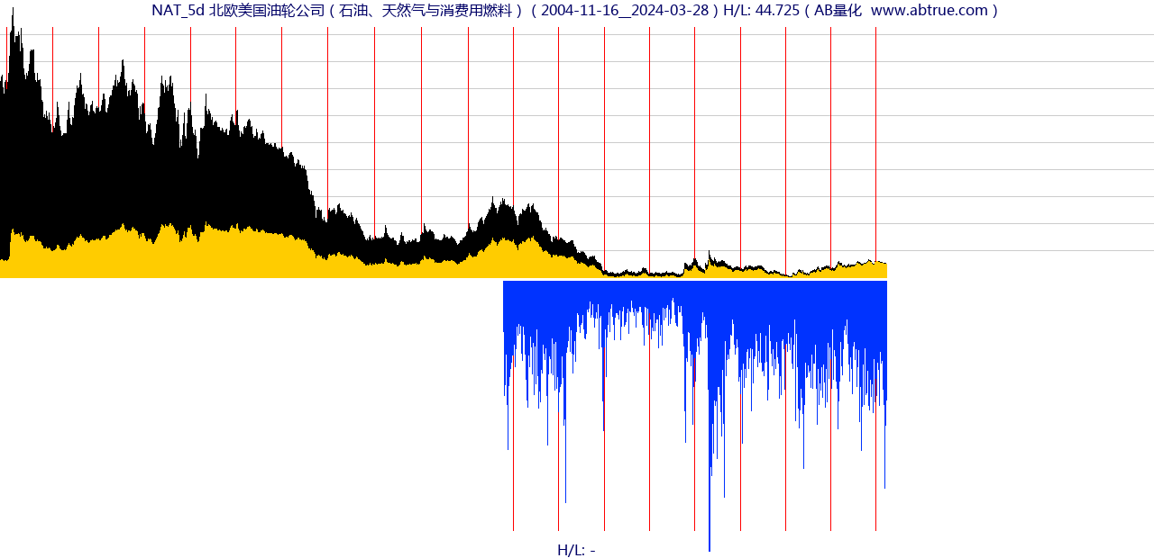 NAT（北欧美国油轮公司）股票，不复权叠加前复权及价格单位额