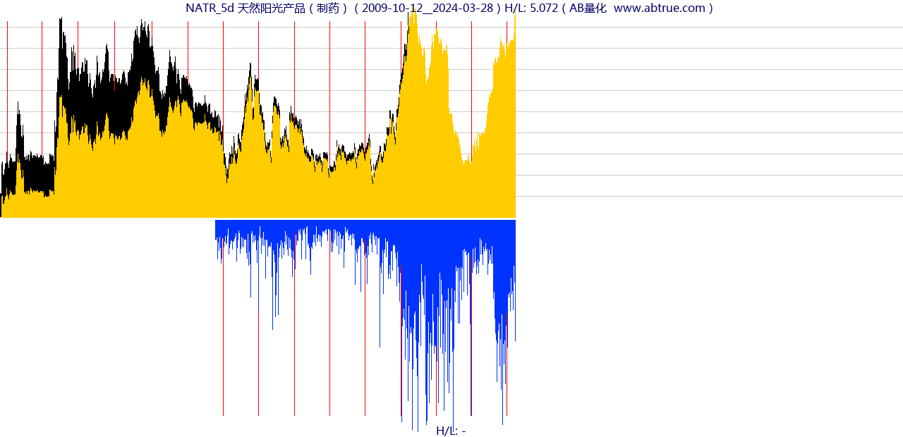 NATR（天然阳光产品）股票，不复权叠加前复权及价格单位额