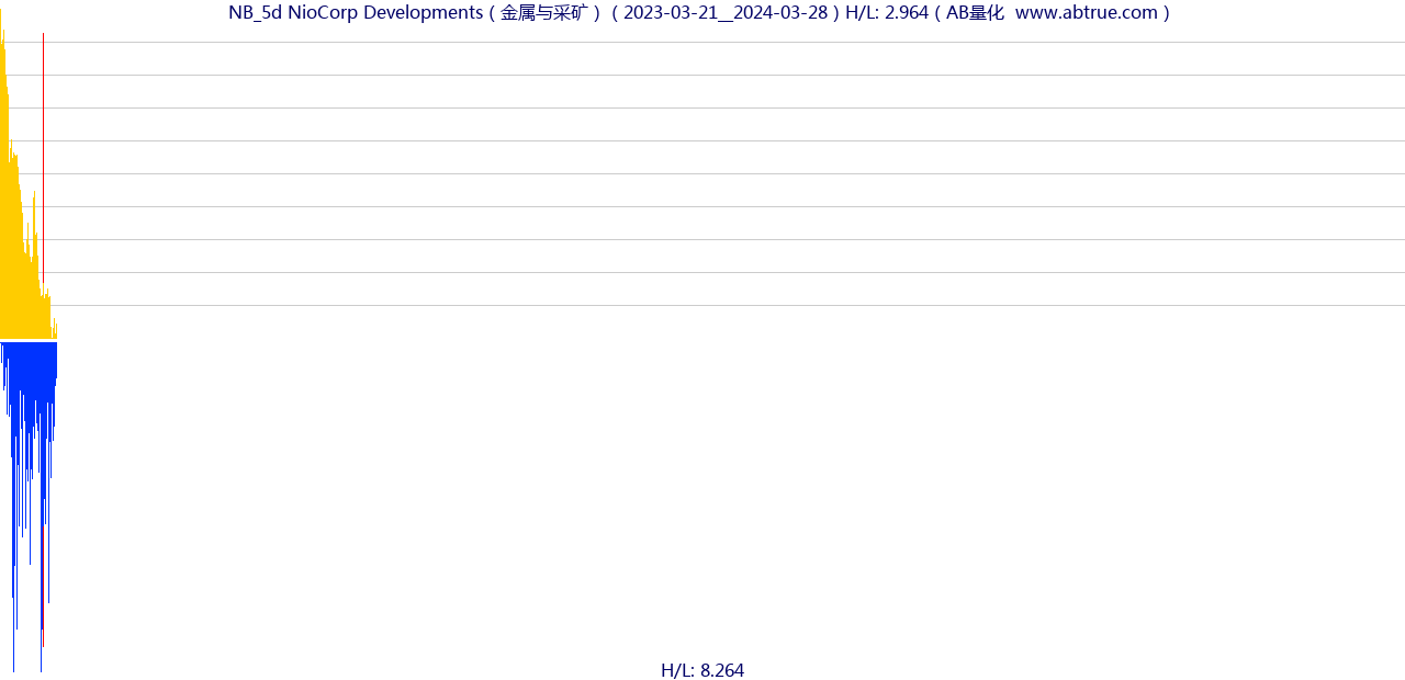 NB（NioCorp Developments）股票，不复权叠加前复权及价格单位额