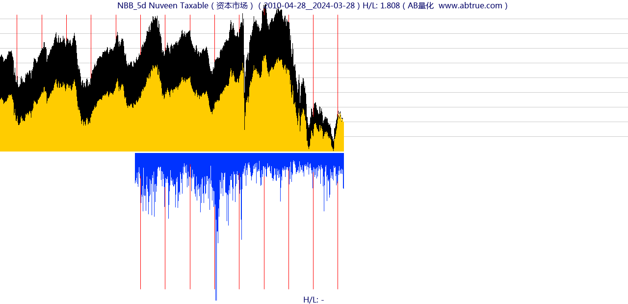 NBB（Nuveen Taxable）股票，不复权叠加前复权及价格单位额