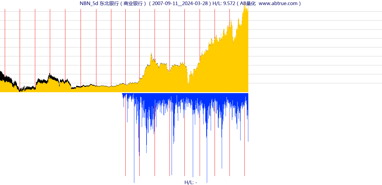 NBN（东北银行）股票，不复权叠加前复权及价格单位额