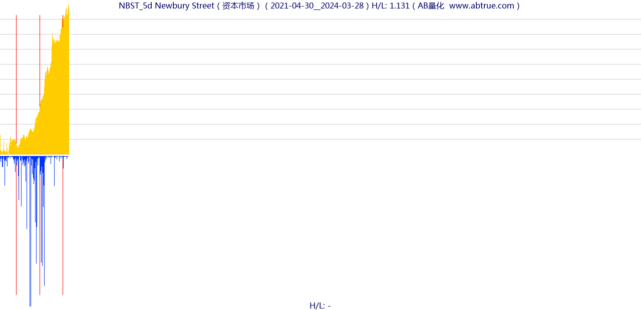 NBST（Newbury Street）股票，不复权叠加前复权及价格单位额