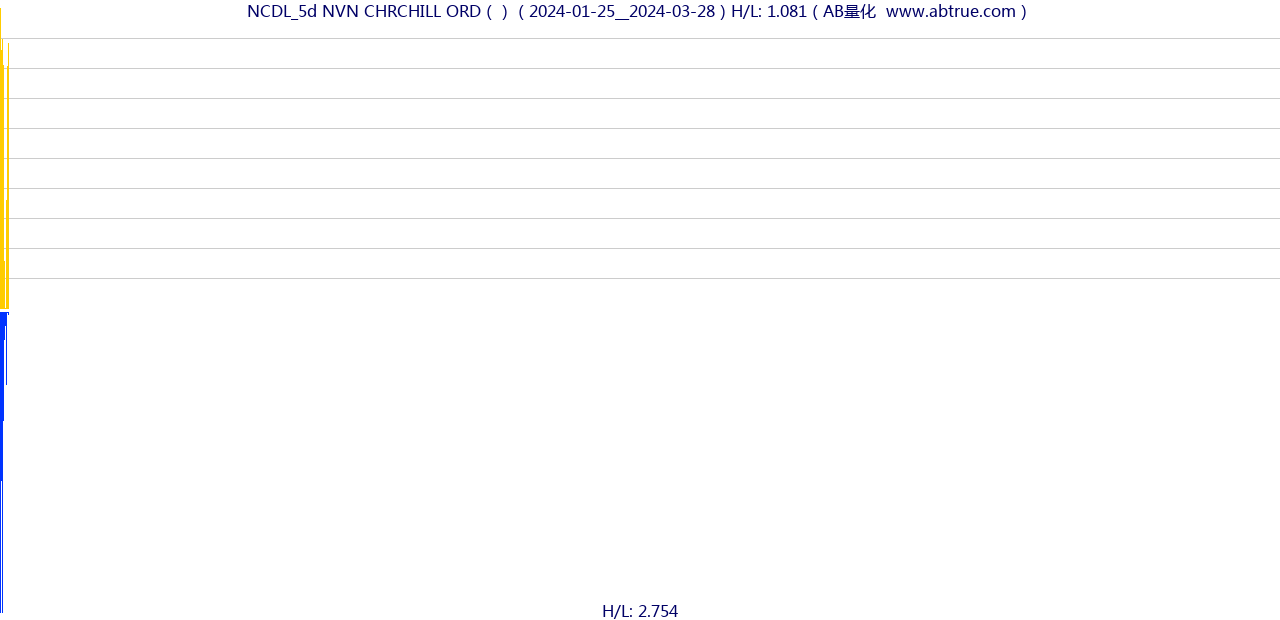 NCDL（NVN CHRCHILL ORD）股票，不复权叠加前复权及价格单位额