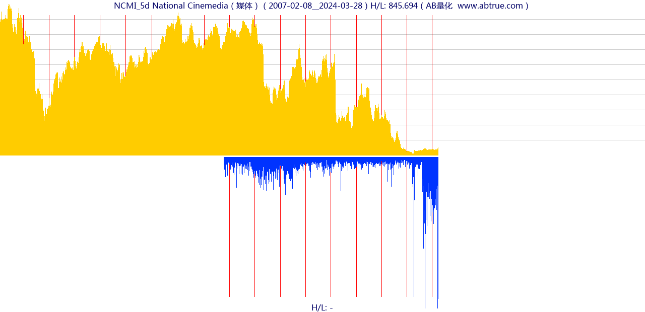 NCMI（National Cinemedia）股票，不复权叠加前复权及价格单位额