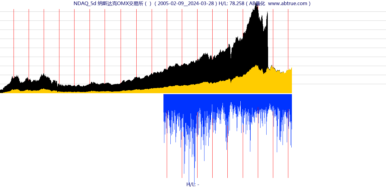 NDAQ（纳斯达克OMX交易所）股票，不复权叠加前复权及价格单位额