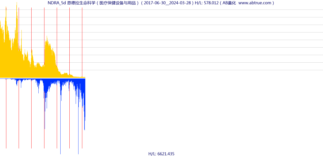 NDRA（恩德拉生命科学）股票，不复权叠加前复权及价格单位额