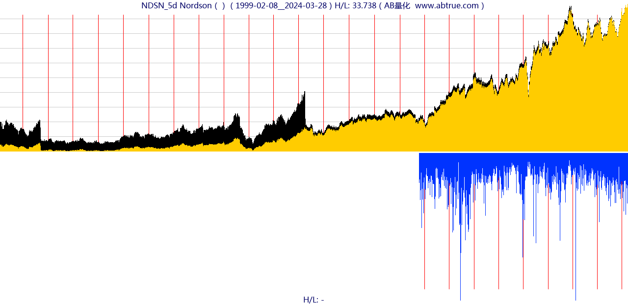NDSN（Nordson）股票，不复权叠加前复权及价格单位额