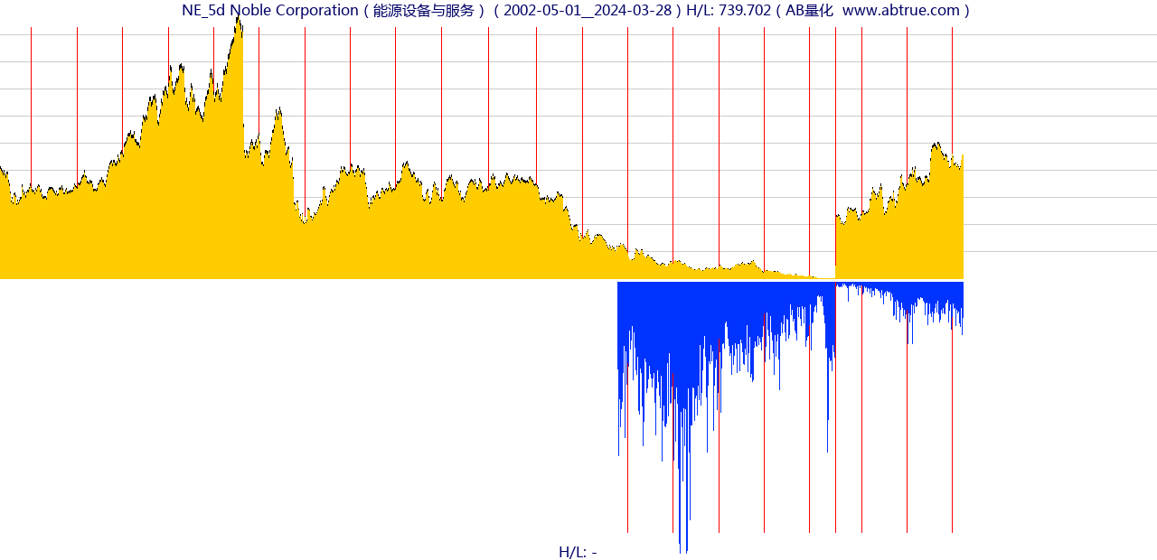 NE（Noble Corporation）股票，不复权叠加前复权及价格单位额