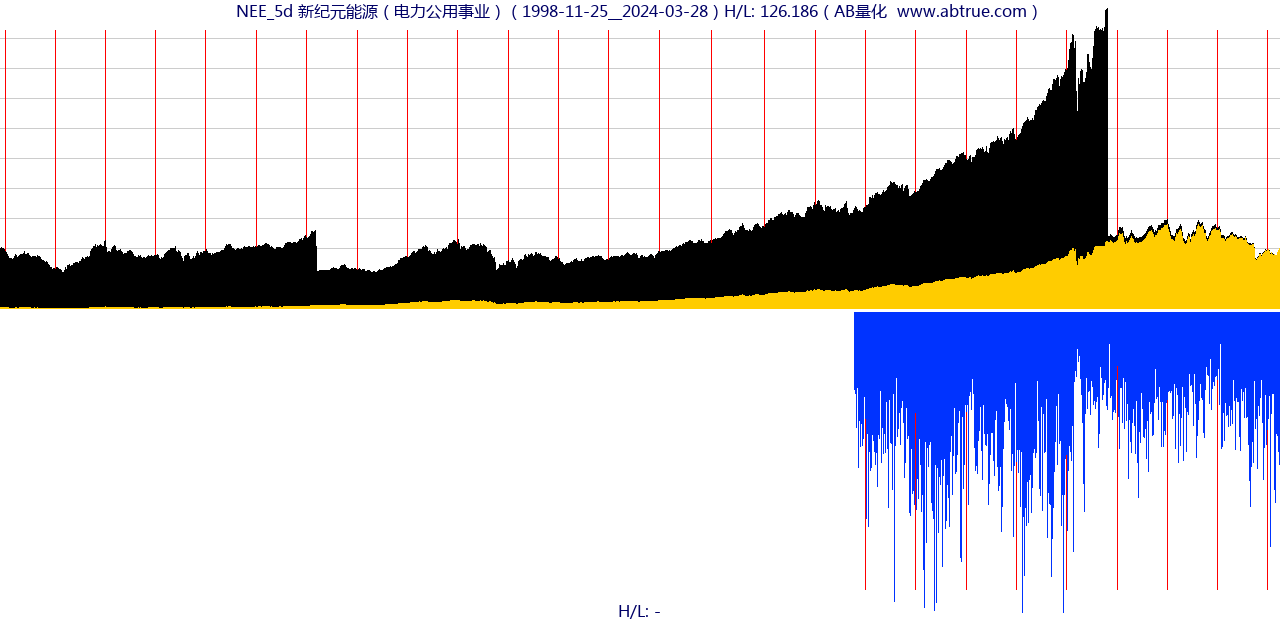 NEE（新纪元能源）股票，不复权叠加前复权及价格单位额