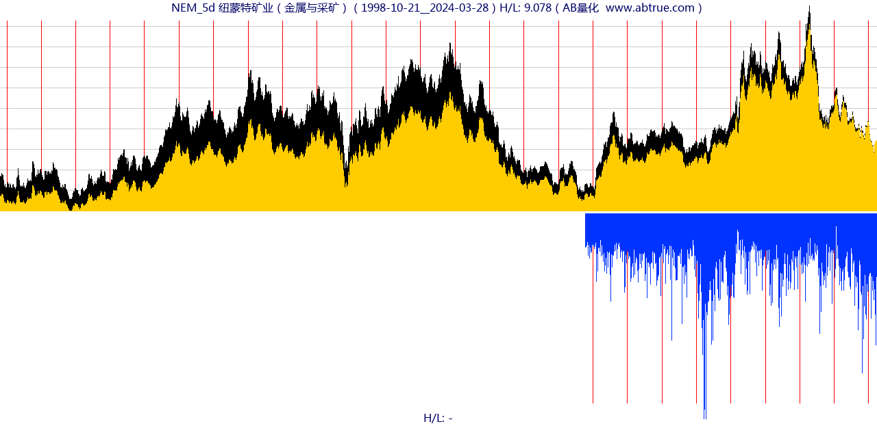 NEM（纽蒙特矿业）股票，不复权叠加前复权及价格单位额