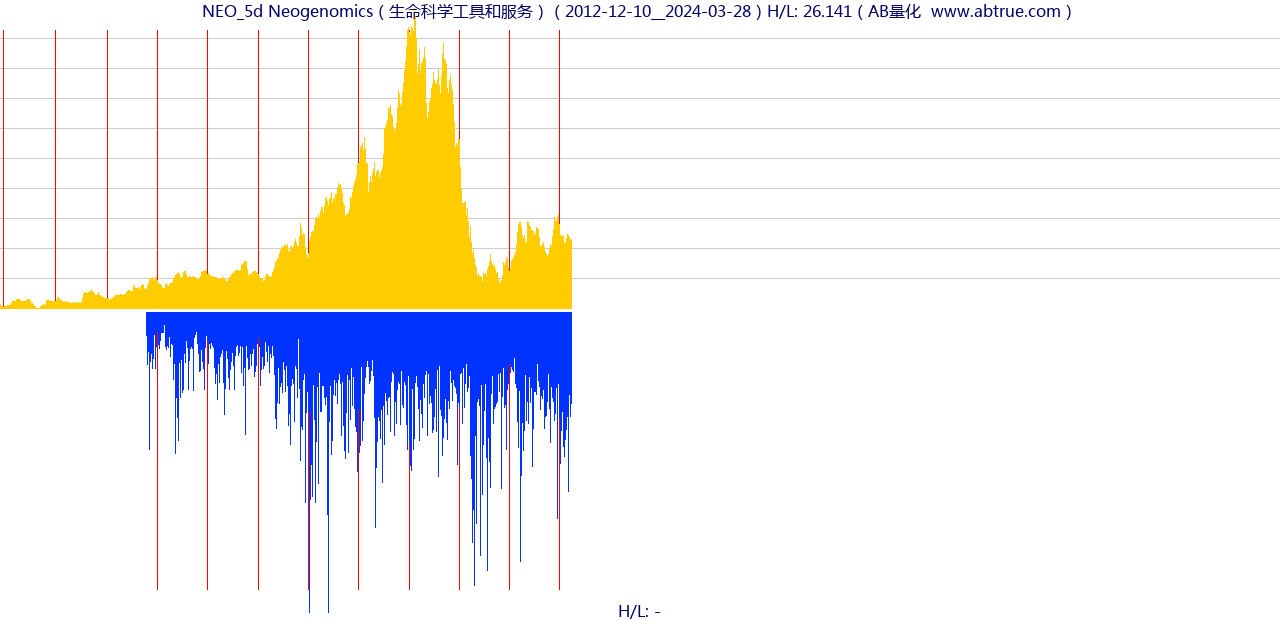 NEO（Neogenomics）股票，不复权叠加前复权及价格单位额