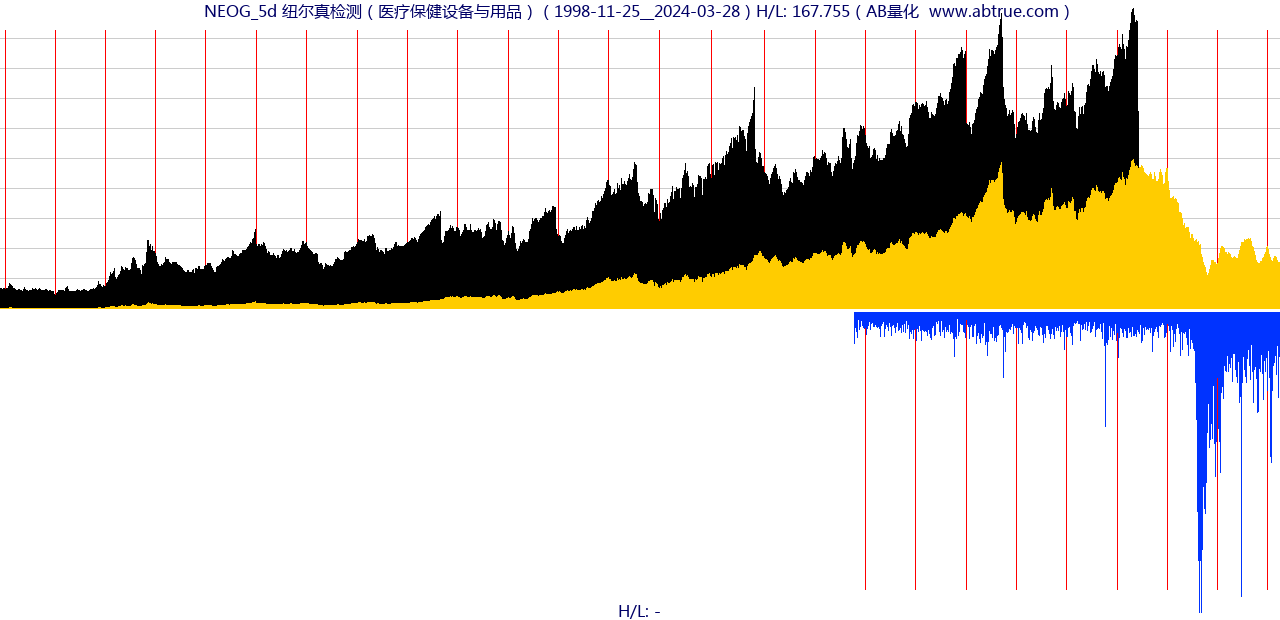 NEOG（纽尔真检测）股票，不复权叠加前复权及价格单位额