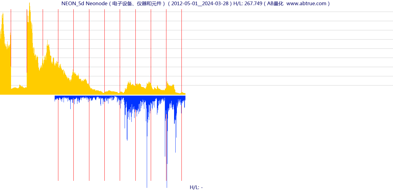 NEON（Neonode）股票，不复权叠加前复权及价格单位额