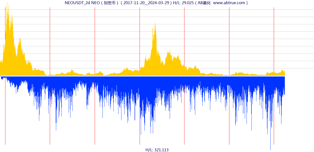 NEOUSDT（NEO）加密币交易对，不复权叠加价格单位额