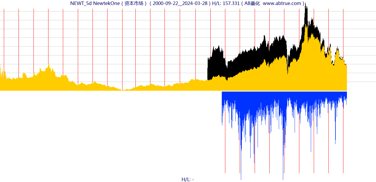 NEWT（NewtekOne）股票，不复权叠加前复权及价格单位额