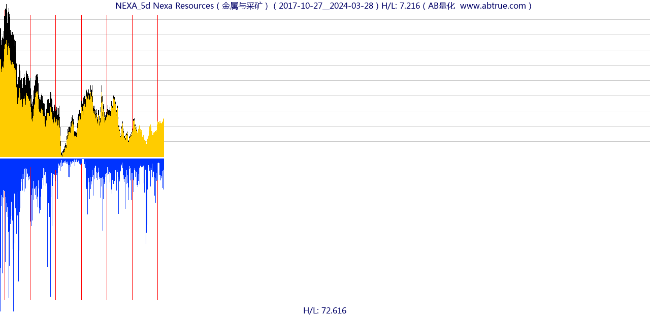 NEXA（Nexa Resources）股票，不复权叠加前复权及价格单位额