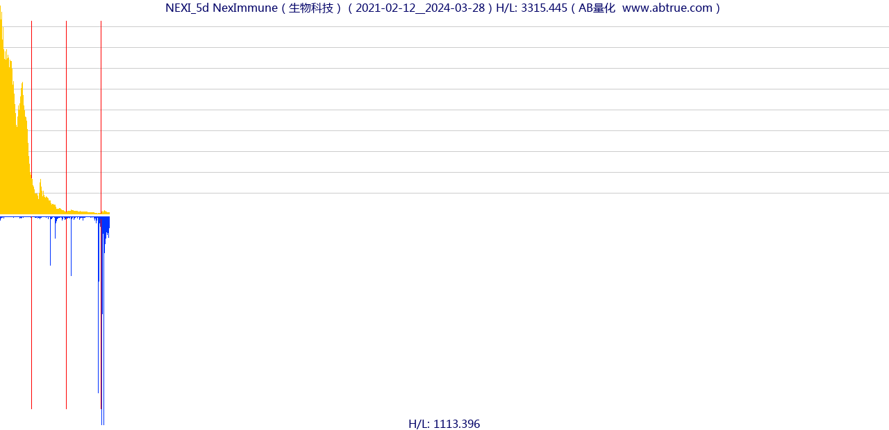 NEXI（NexImmune）股票，不复权叠加前复权及价格单位额