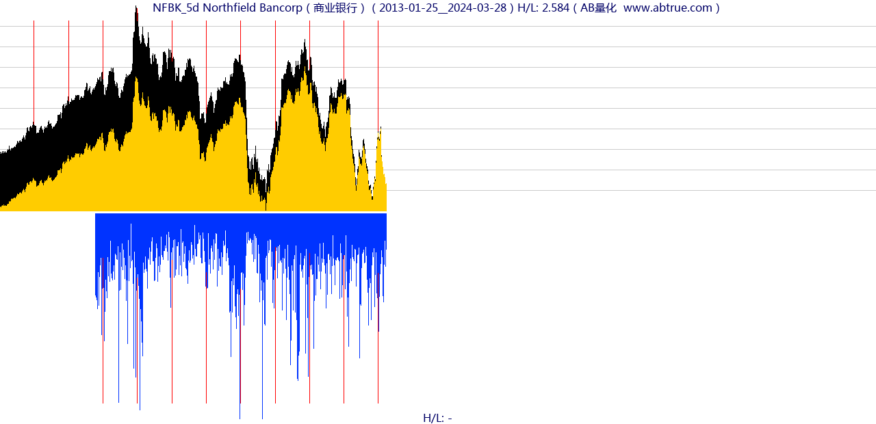 NFBK（Northfield Bancorp）股票，不复权叠加前复权及价格单位额