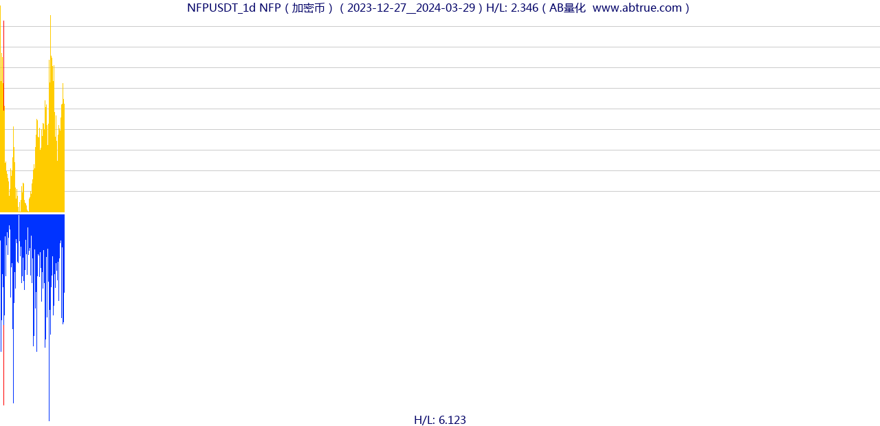 NFPUSDT（NFP）加密币交易对，不复权叠加价格单位额