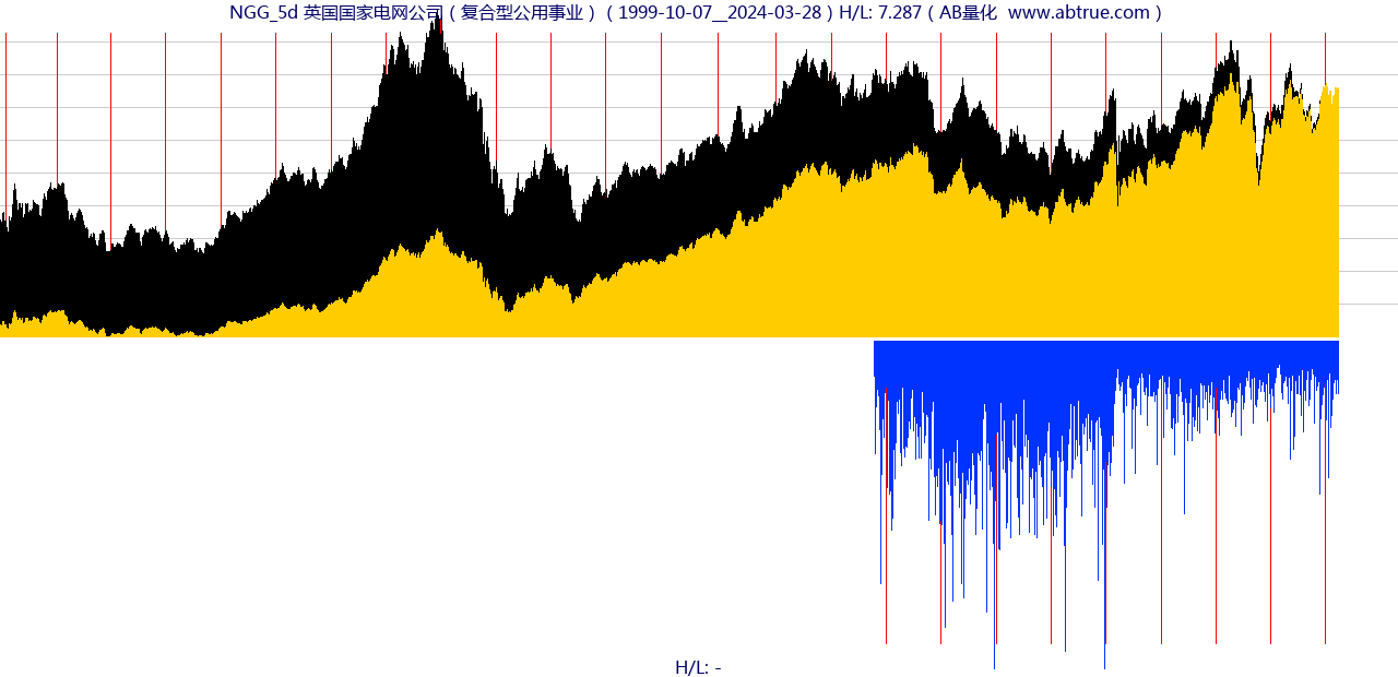 NGG（英国国家电网公司）股票，不复权叠加前复权及价格单位额