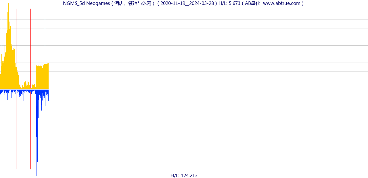 NGMS（Neogames）股票，不复权叠加前复权及价格单位额