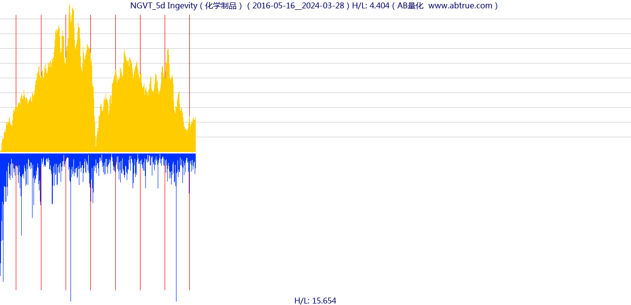 NGVT（Ingevity）股票，不复权叠加前复权及价格单位额