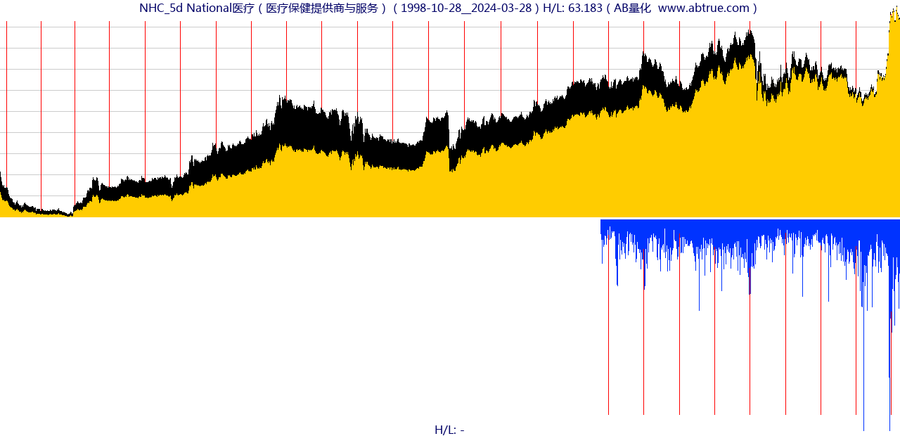 NHC（National医疗）股票，不复权叠加前复权及价格单位额