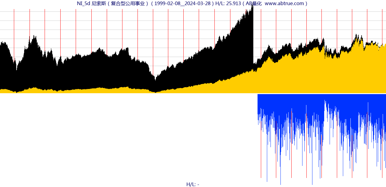 NI（尼索斯）股票，不复权叠加前复权及价格单位额