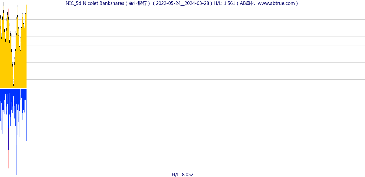 NIC（Nicolet Bankshares）股票，不复权叠加前复权及价格单位额