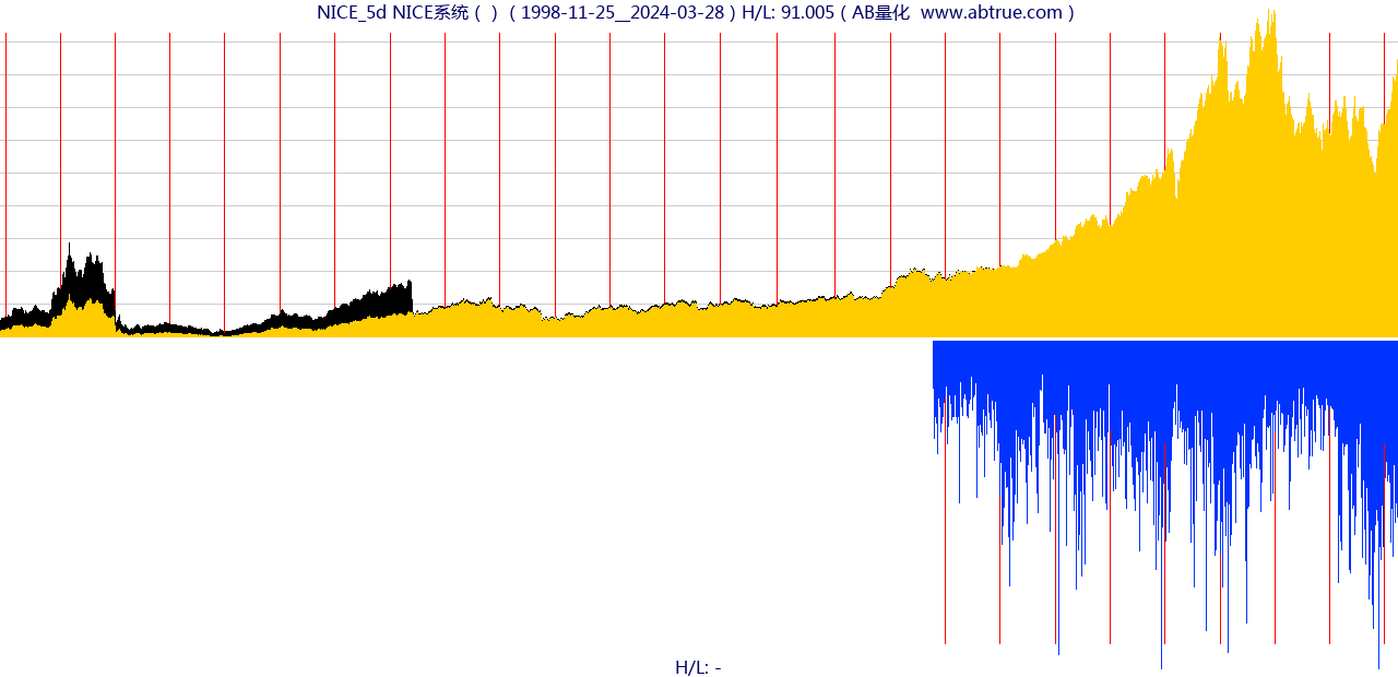 NICE（NICE系统）股票，不复权叠加前复权及价格单位额