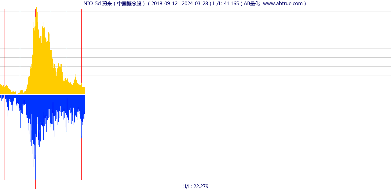 NIO（蔚来）股票，不复权叠加前复权及价格单位额